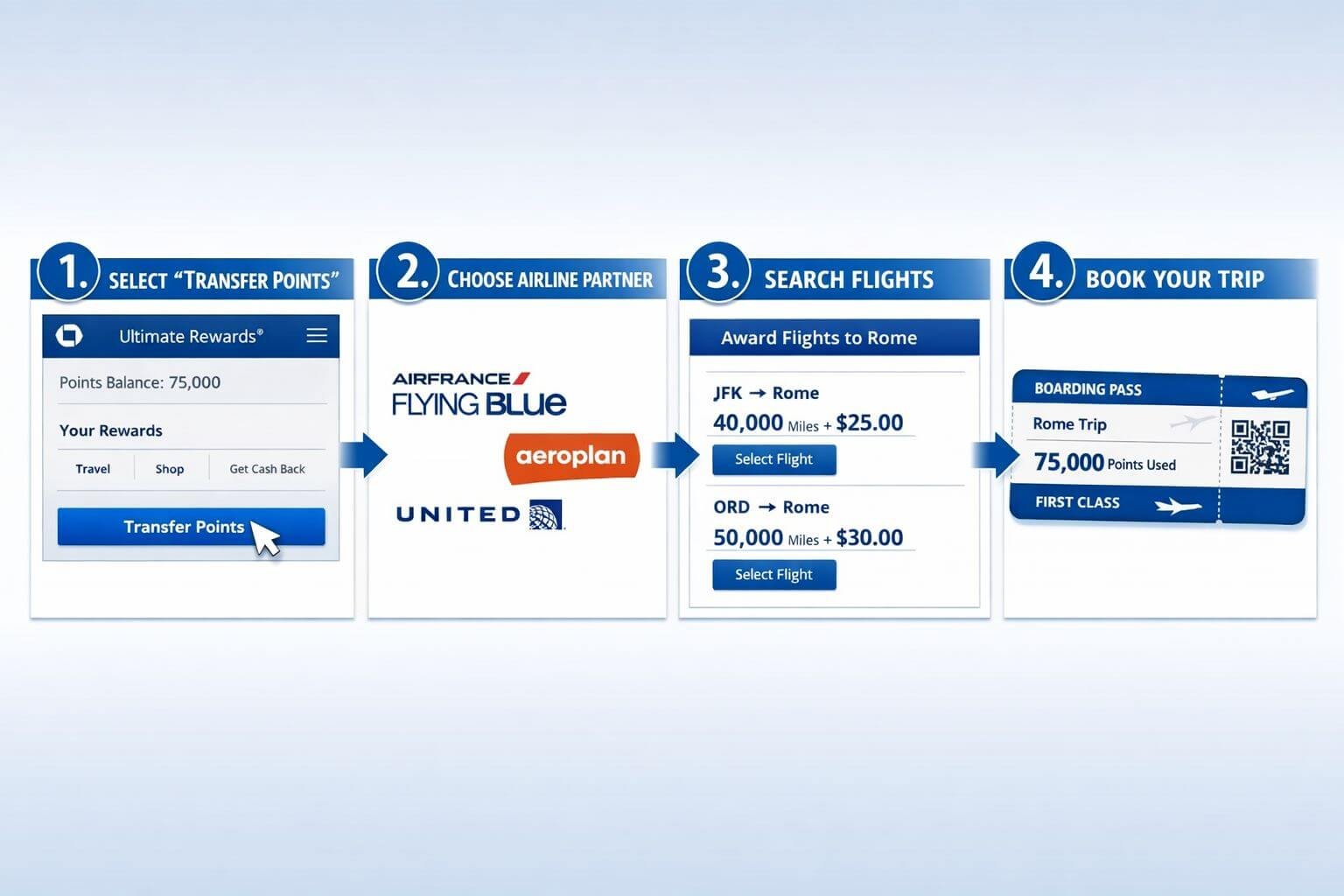 Chase Sapphire Preferred to Europe: 2026 Step-by-Step Award Strategy Landscape format (1536x1024) step-by-step process infographic showing four numbered stages of transferring Chase Ultimate Rewards points to