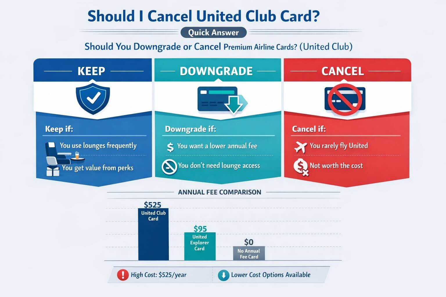 Should You Downgrade or Cancel Premium Airline Cards? (United Club) Professional landscape infographic () for article "Should I cancel United Club card? A 2026 keep, downgrade, or cancel