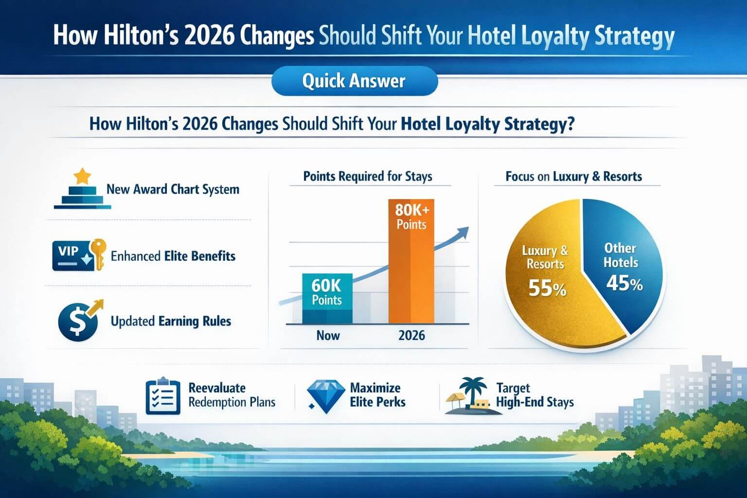 How Hilton’s 2026 Changes Should Shift Your Hotel Loyalty Strategy Professional landscape infographic () for article "How Hilton’s 2026 Changes Should Shift Your Hotel Loyalty Strategy",
