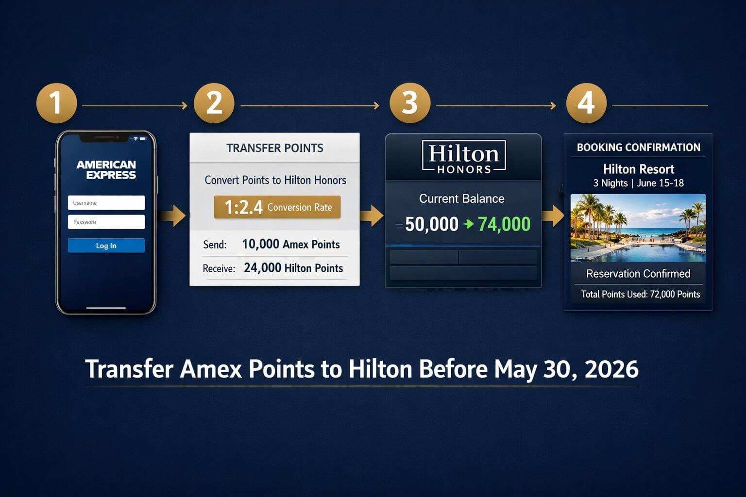 Step-by-step process infographic landscape () showing a clean numbered flowchart on a dark navy background: Step 1 icon