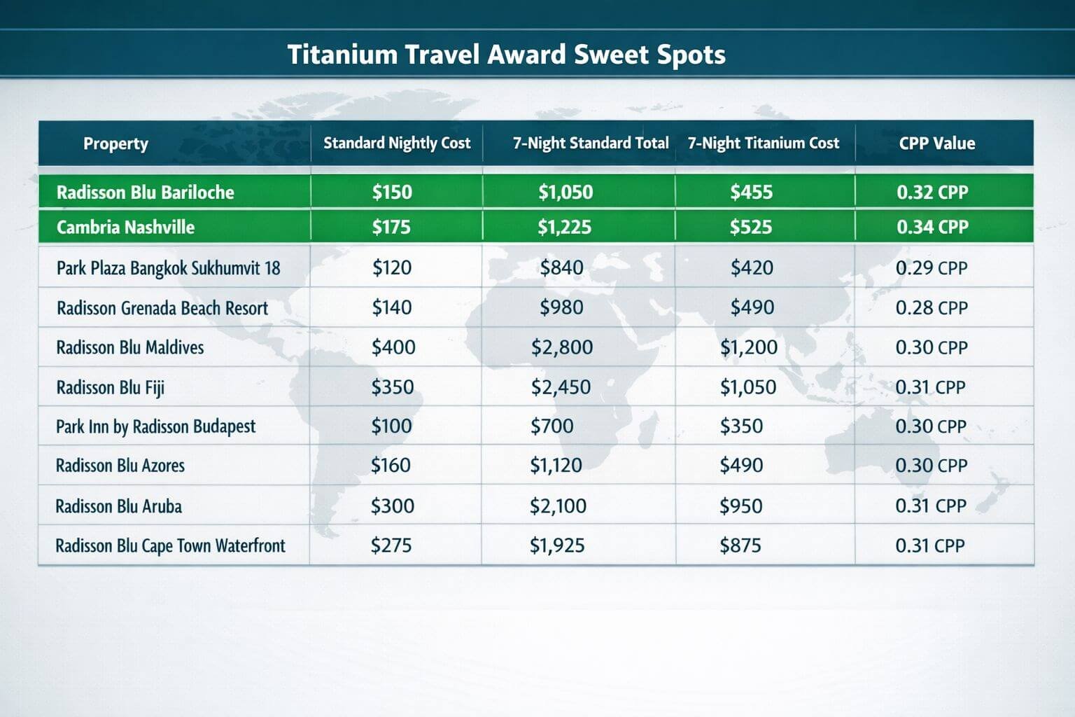 Choice Privileges Titanium Travel Award: How to Maximize the New 50% Off 7-Night Benefit () comparison table visualization showing 10-12 Titanium Travel Award sweet spot properties in a clean spreadsheet-style