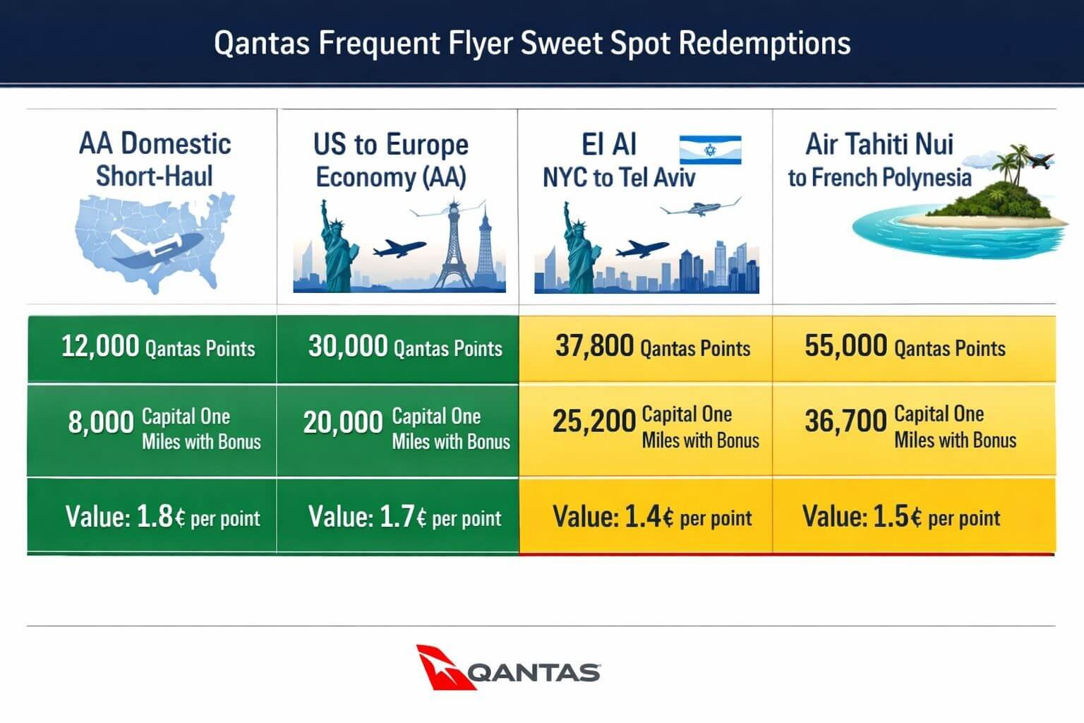 () comparison table visualization showing four Qantas sweet spot redemptions side by side: domestic AA short-haul, US-Europe