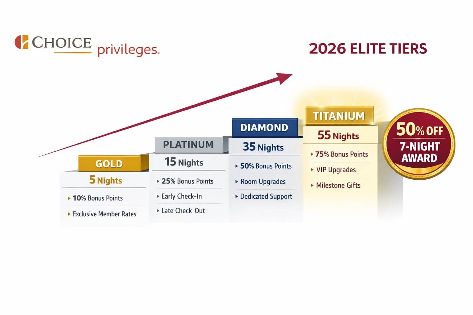 Choice Privileges Titanium Travel Award: How to Maximize the New 50% Off 7-Night Benefit () editorial infographic showing the Choice Privileges 2026 elite tier ladder: Gold (5 nights), Platinum (15 nights),