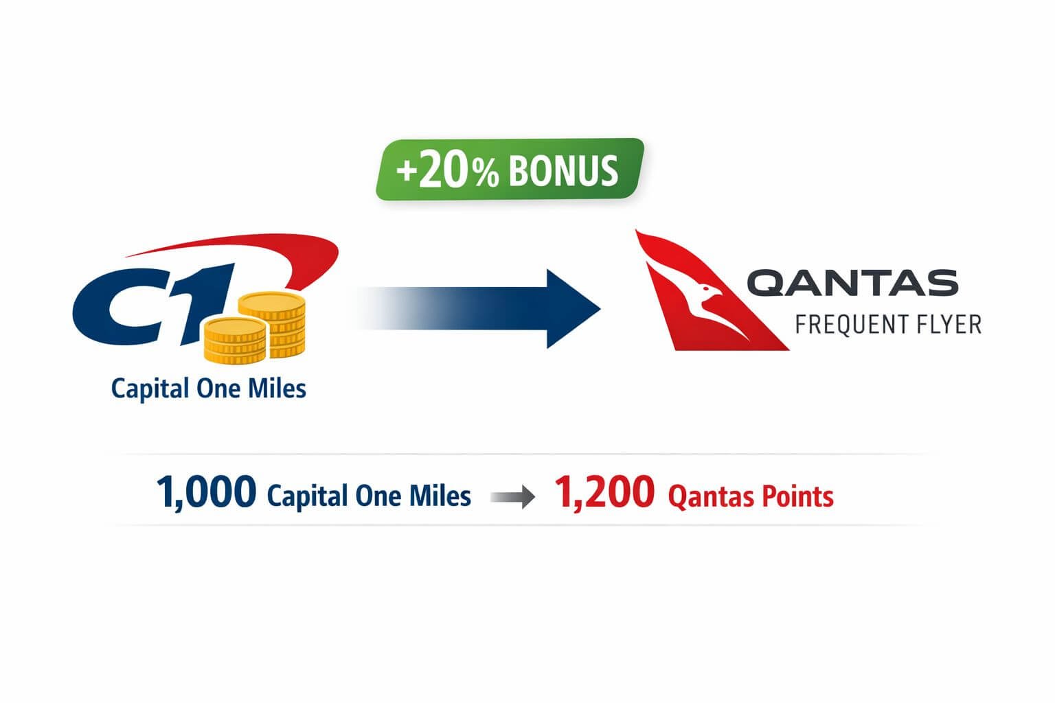 () infographic-style illustration showing a transfer flow diagram: on the left, a Capital One miles icon (stylized C1 logo