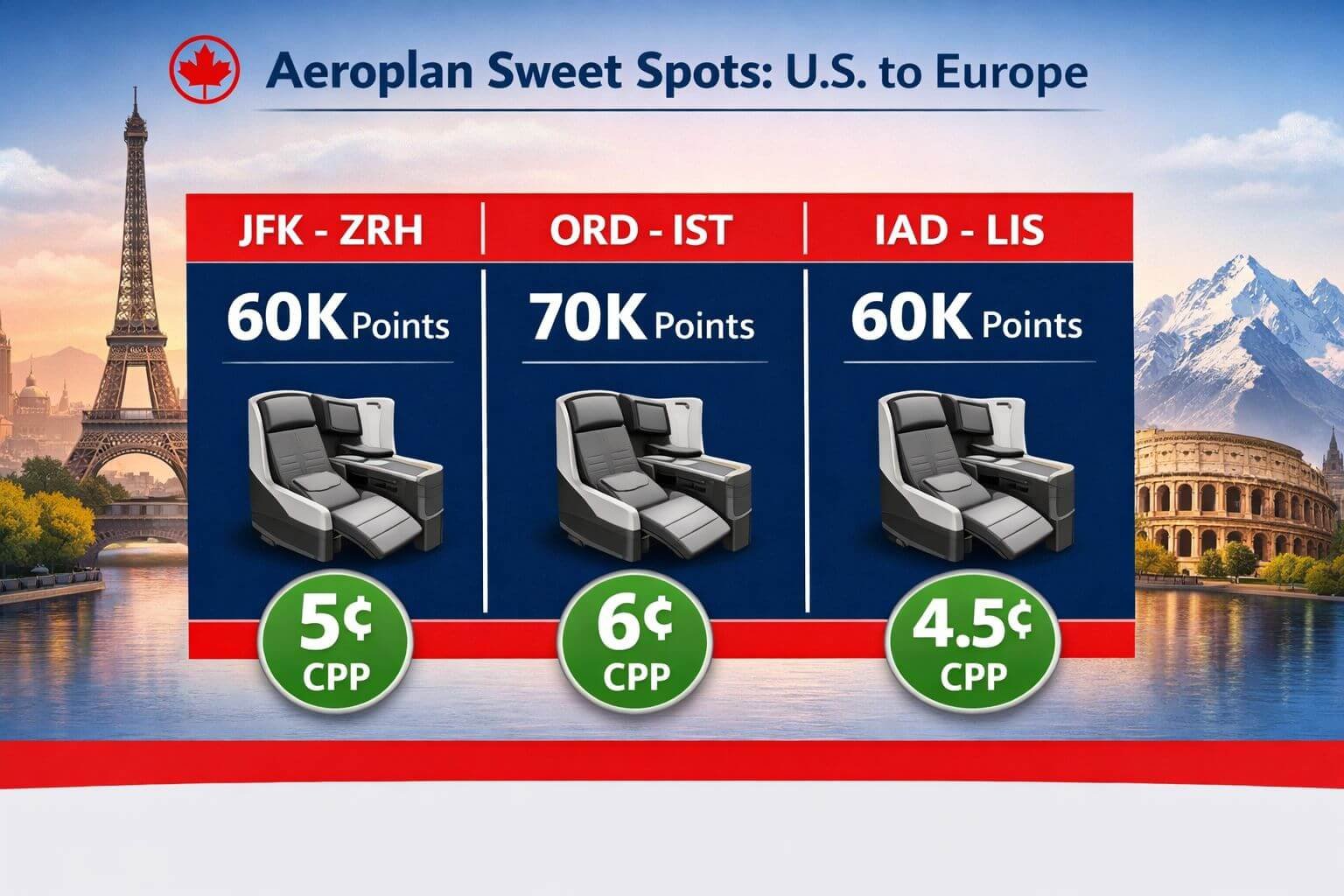Detailed landscape format (1536x1024) infographic-style image showing a comparison table visual of Aeroplan sweet spot routes from US to Eur