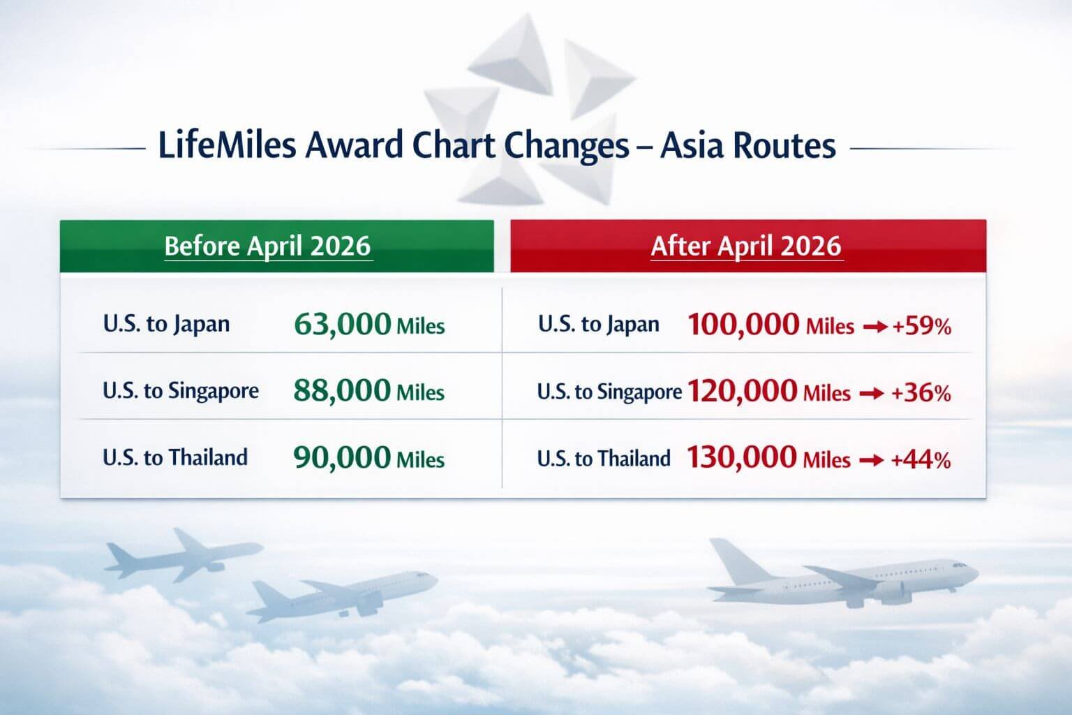 Detailed () infographic-style image showing a before-and-after comparison table of LifeMiles award chart rates for Asia