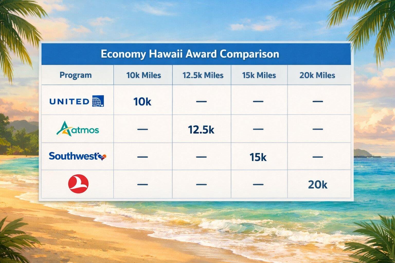 Detailed () infographic-style image showing a comparison table overlaid on a soft-focus Hawaiian beach background. The table