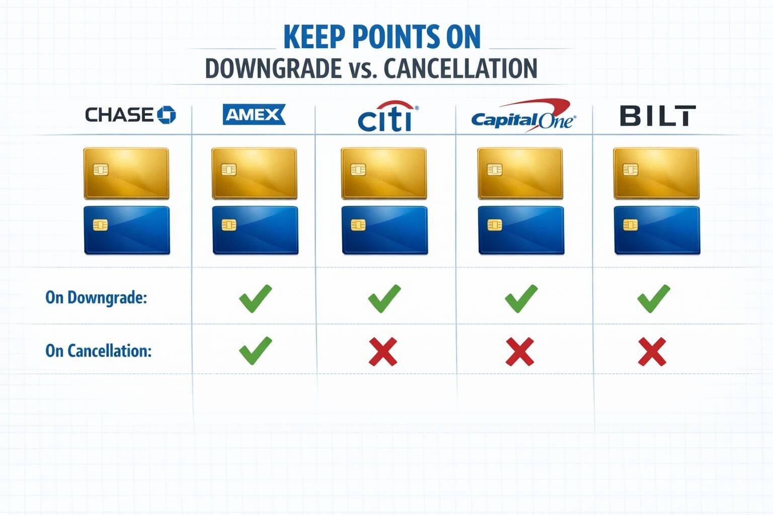 Travel credit card downgrade strategies: cut annual fees without killing your points Detailed () infographic-style image showing five bank logos (Chase, Amex, Citi, Capital One, Bilt) arranged in columns with