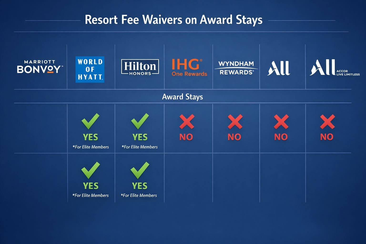 () editorial infographic showing side-by-side comparison matrix of six major hotel chain logos (Marriott Bonvoy, World of