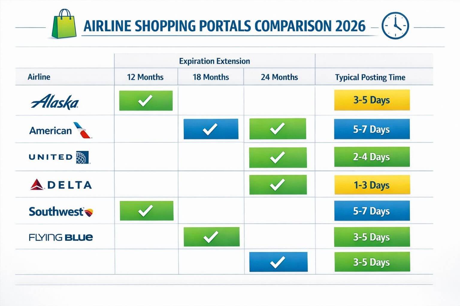 Detailed () infographic-style image showing a comparison table of major airline shopping portals in 2026. Visual layout