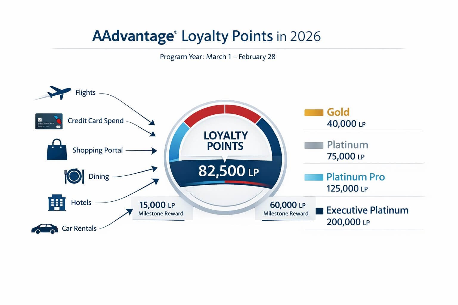 AAdvantage Program Guide 2026: How American Airlines Miles Work Infographic-style editorial image focused on how the AAdvantage Loyalty Points system works in 2026. Show a clean dashboard