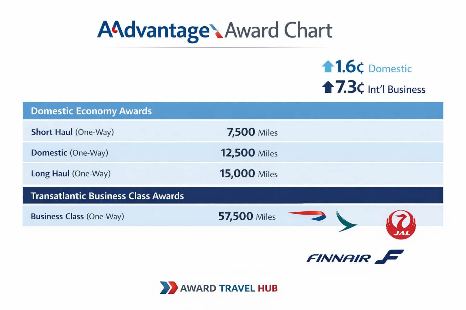 () infographic-style illustration showing the AAdvantage award chart as a clean data table with color-coded tiers: domestic
