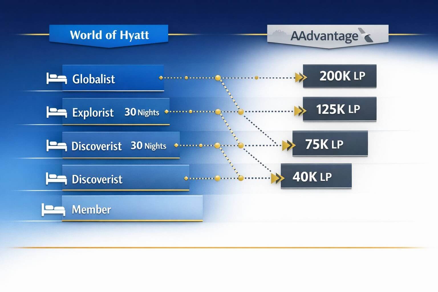 Detailed () illustration showing a dual-track status progression diagram. Left track labeled 'World of Hyatt' shows tiers