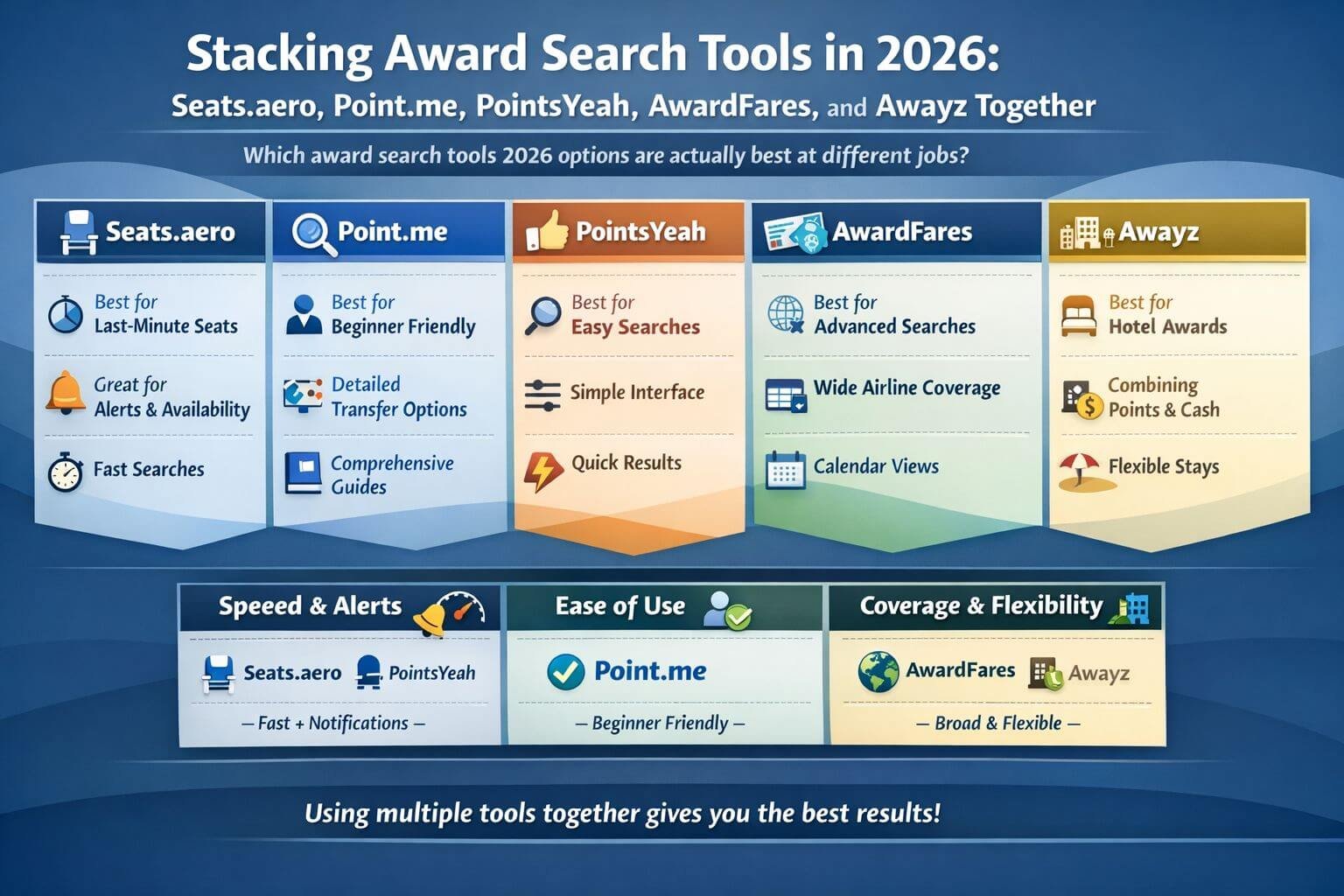 Professional landscape infographic () for article "Stacking award search tools 2026: Seats.aero, Point.me, PointsYeah,