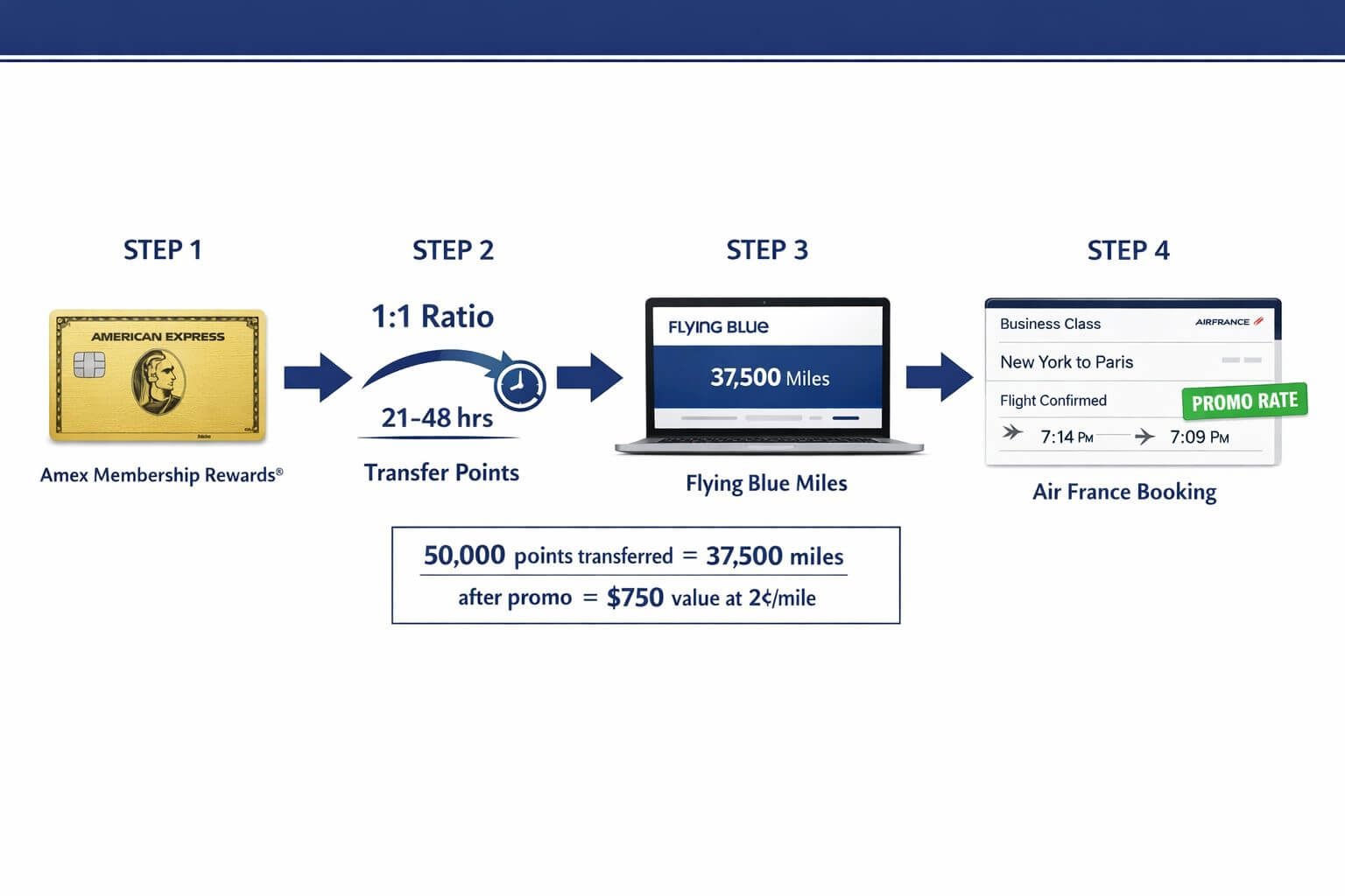 () step-by-step workflow diagram showing a horizontal four-step process flow: Step 1 shows Amex Membership Rewards gold card