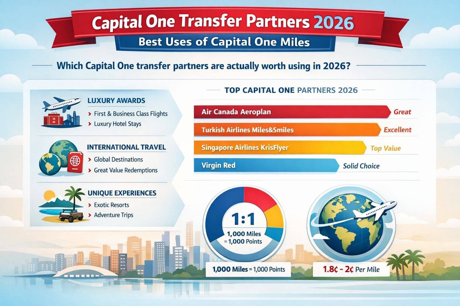 Capital One Transfer Partners: Best Uses of Capital One Miles Professional landscape infographic () for article "Capital One transfer partners 2026: Best uses of Capital One miles",