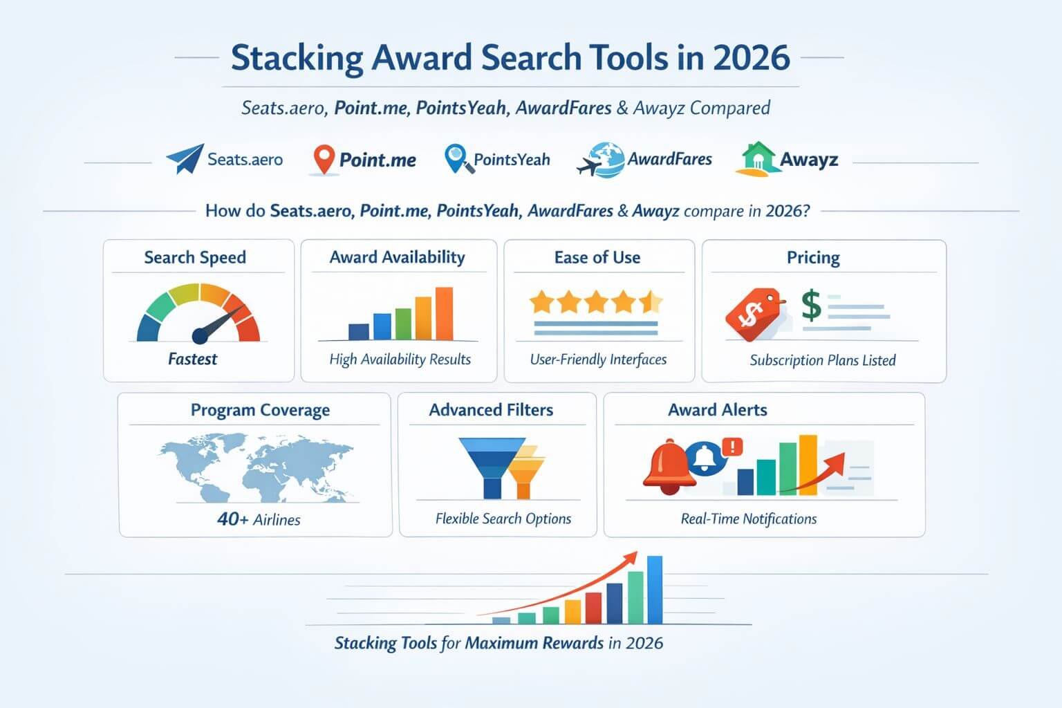 Professional landscape infographic () for article "Stacking award search tools 2026: Seats.aero, Point.me, PointsYeah,