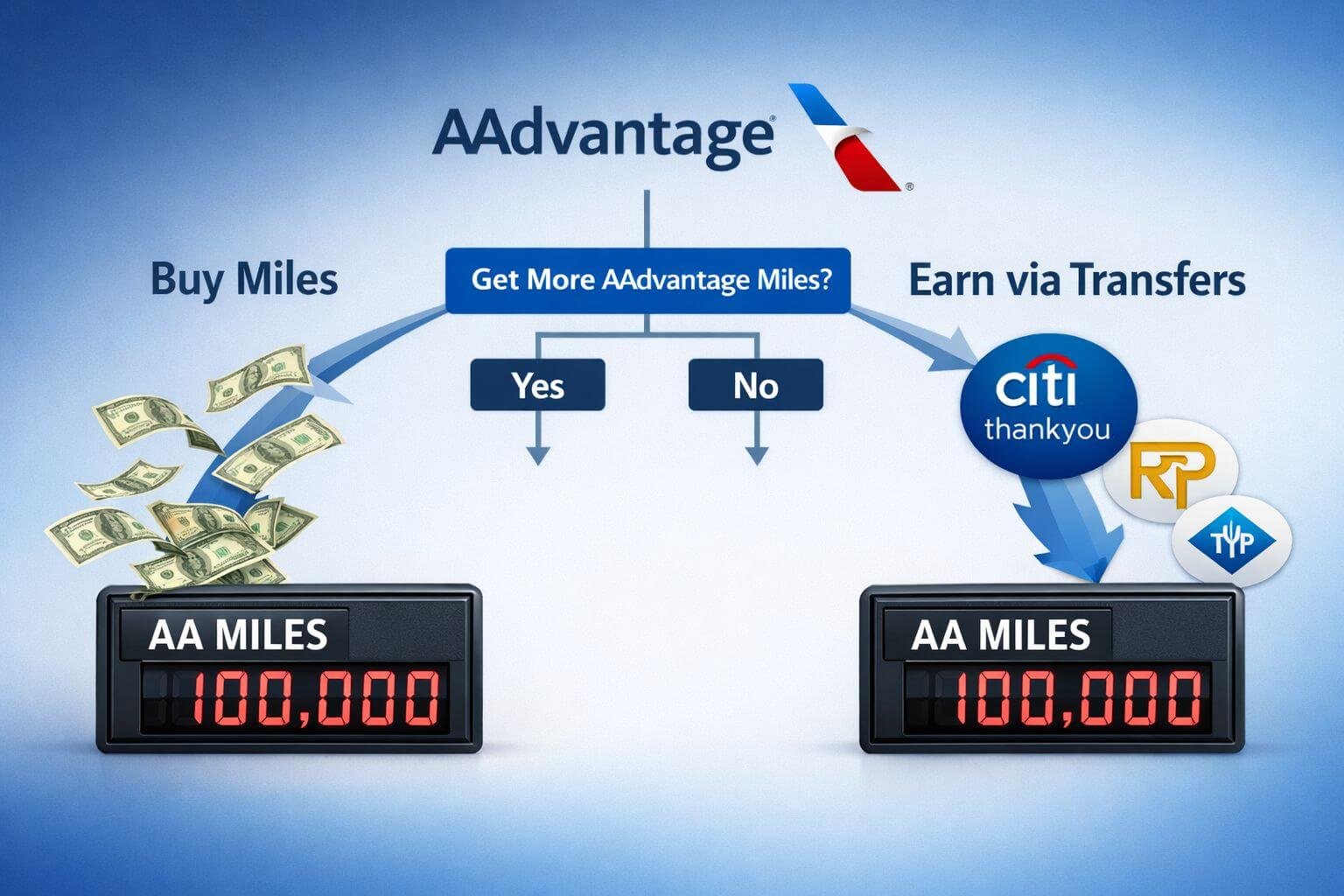 () conceptual image showing two paths diverging from a central AAdvantage logo. Left path labeled 'Buy Miles' shows dollar