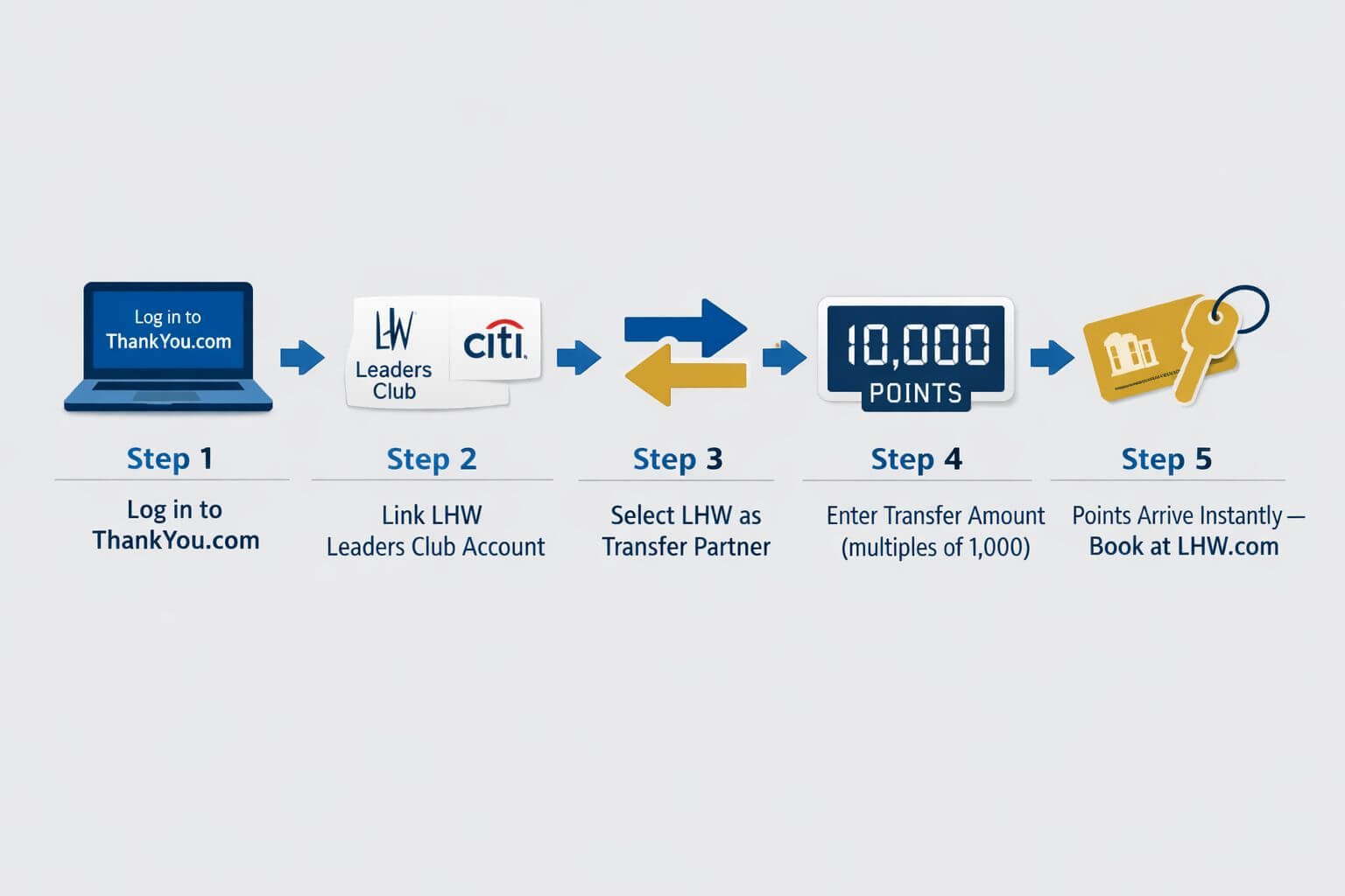 () step-by-step process diagram showing a clean five-step horizontal flowchart on a light gray background: Step 1 icon of a