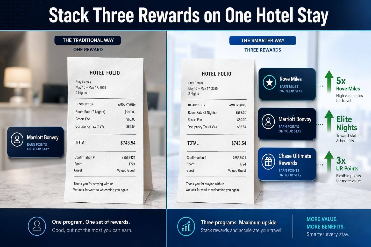 Detailed () editorial split-screen comparison image. Left panel shows a single hotel receipt with one loyalty program badge