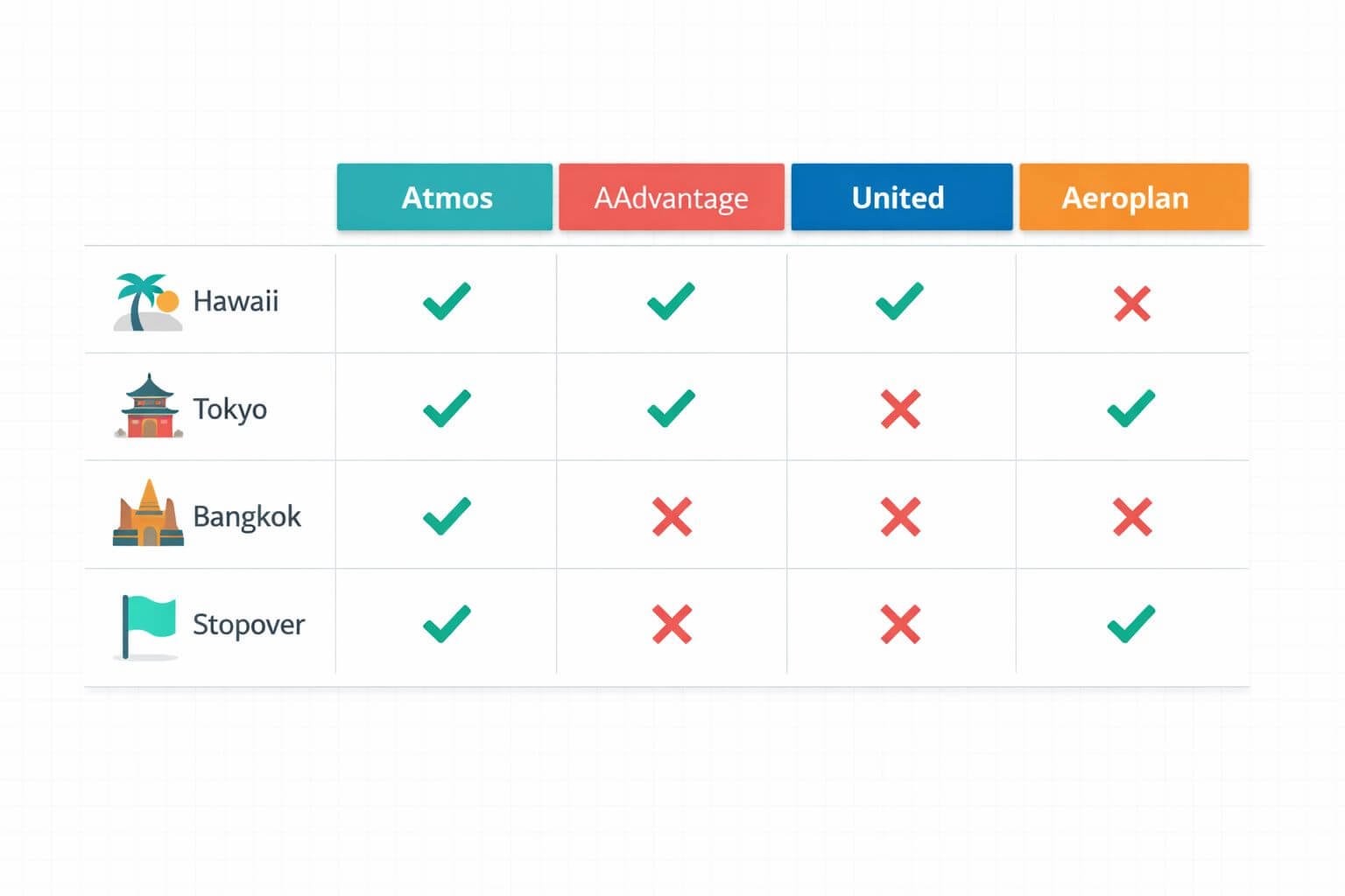 Landscape clean comparison table illustration styled as a modern dashboard, showing four columns labeled Atmos, AAdvantage,