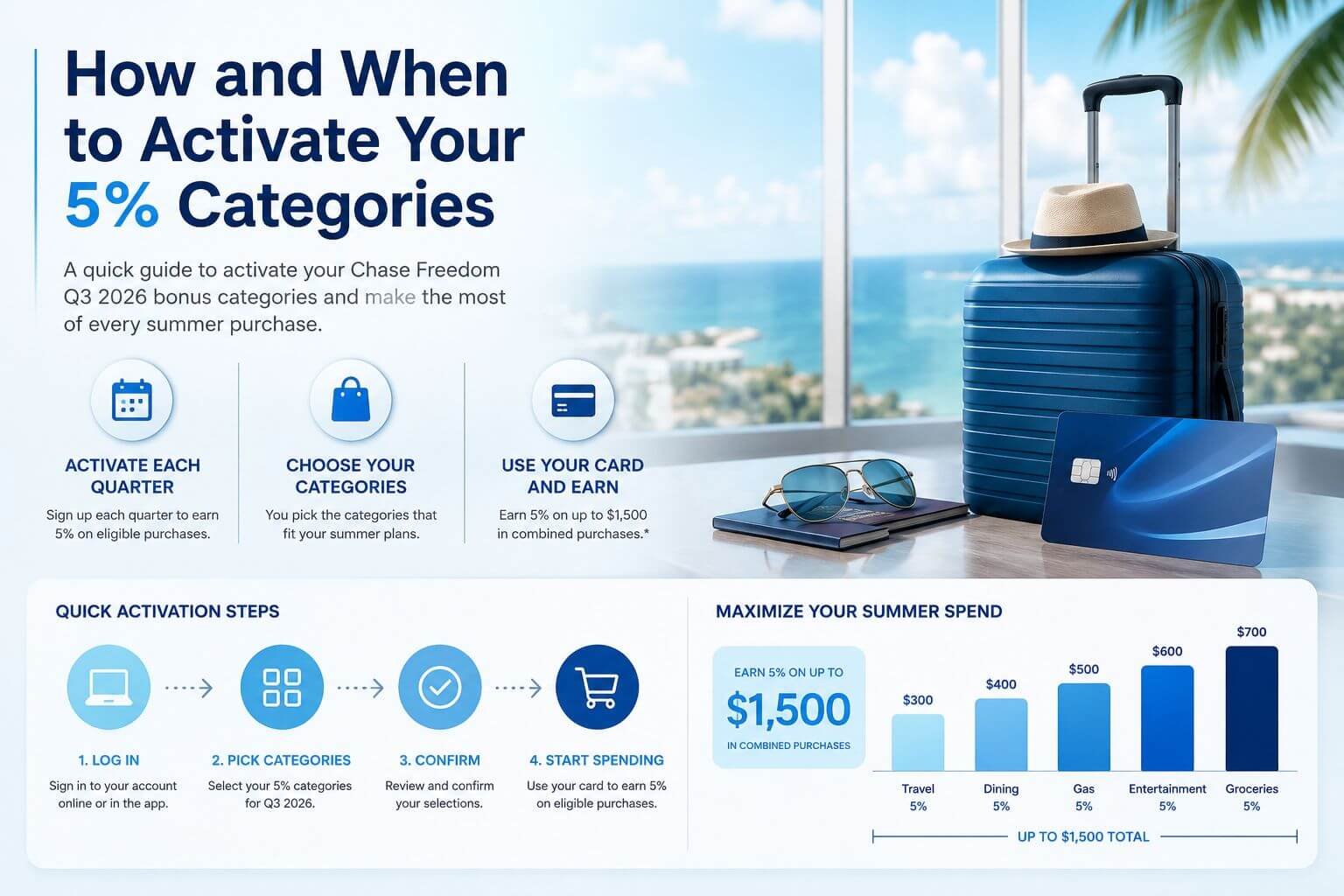 Maximizing the Chase Freedom card and spending tracker for $1,500 cap,500 Quarterly Cap