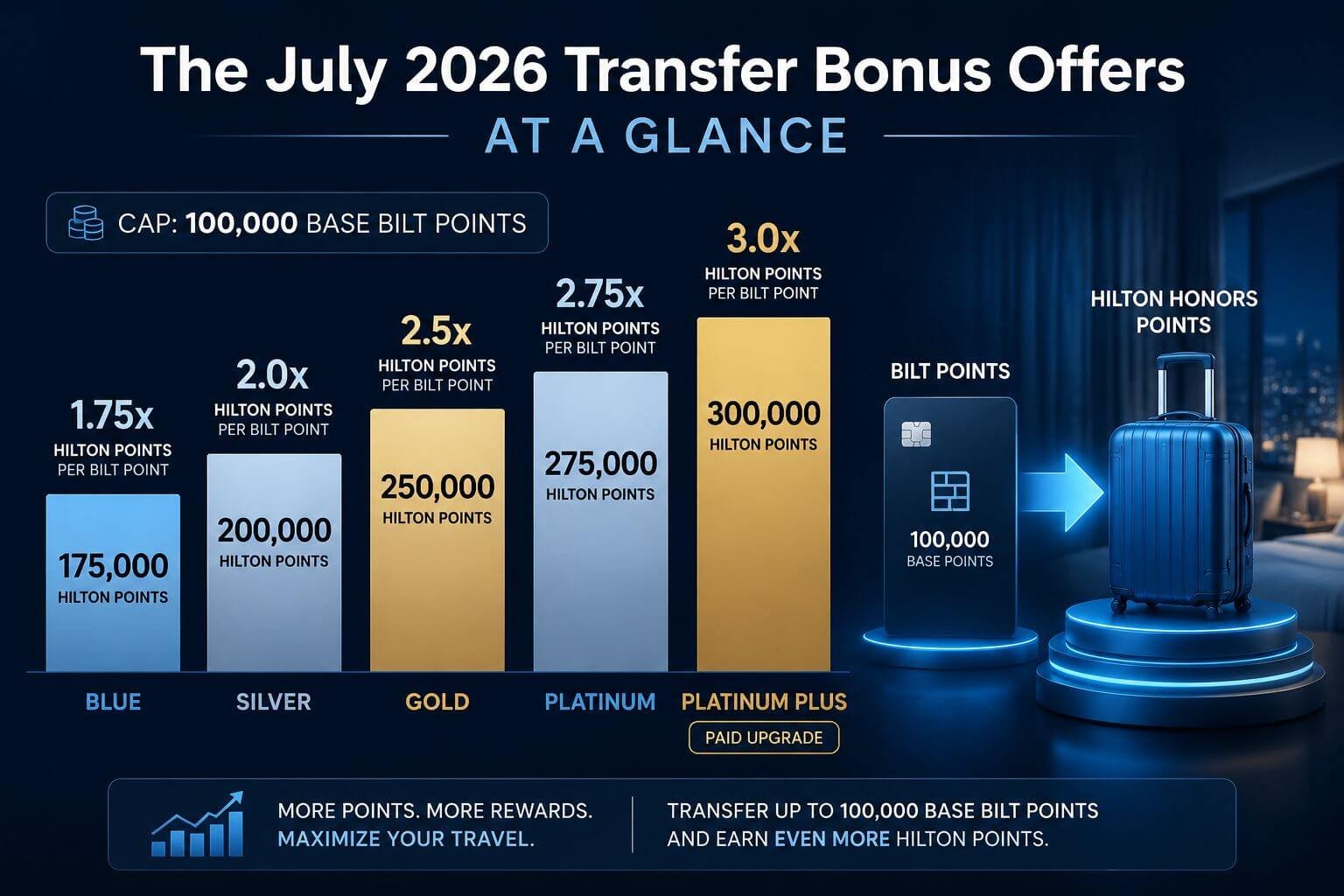 The July 2026 Transfer Bonus Offers at a Glance