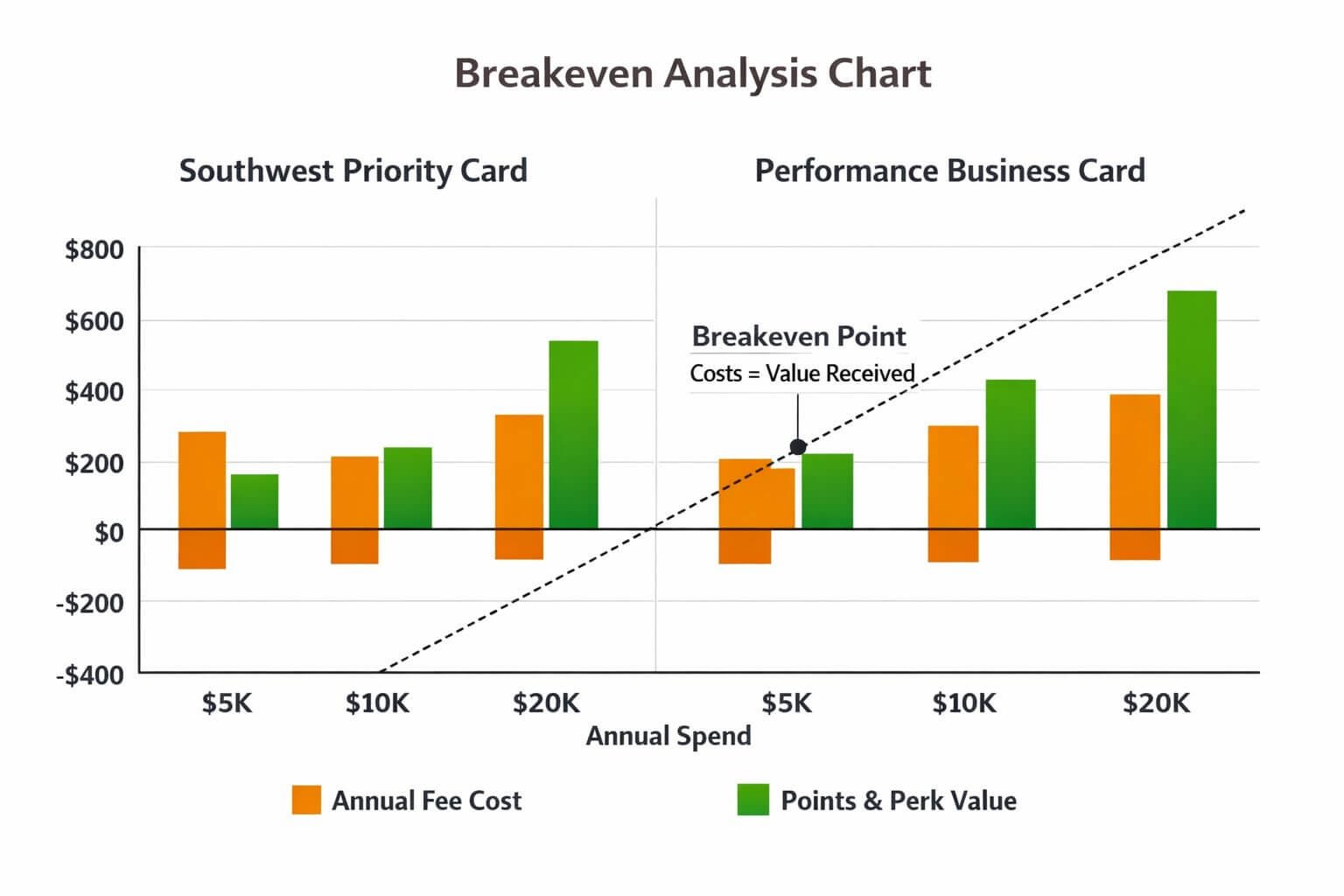Is the Southwest Credit Card Annual Fee Worth It in 2026? () breakeven analysis chart showing bar graphs comparing annual fee costs versus point and perk values for Southwest