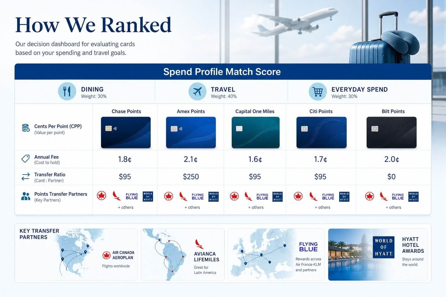 Best Credit Cards for Points and Miles 2026: Top Picks by Spending Style () editorial infographic scene for the section "How We Ranked" showing a clean decision dashboard titled "Spend Profile