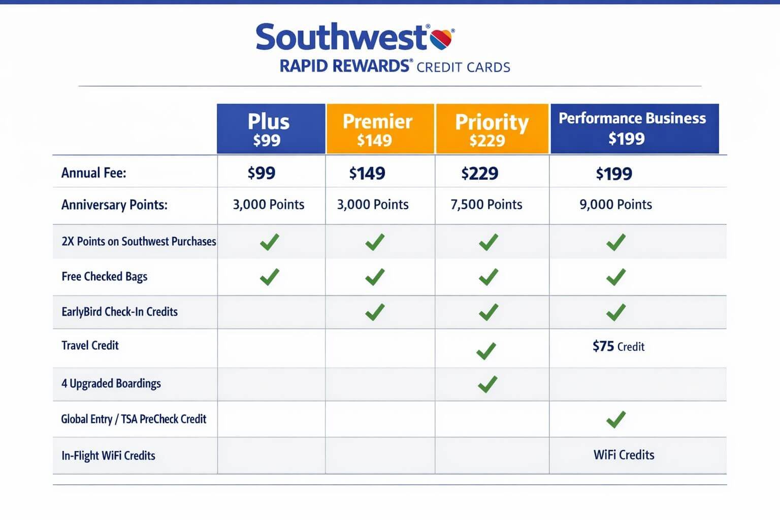 Is the Southwest Credit Card Annual Fee Worth It in 2026? () editorial infographic showing a side-by-side comparison table of Southwest Rapid Rewards credit cards (Plus $99, Premier