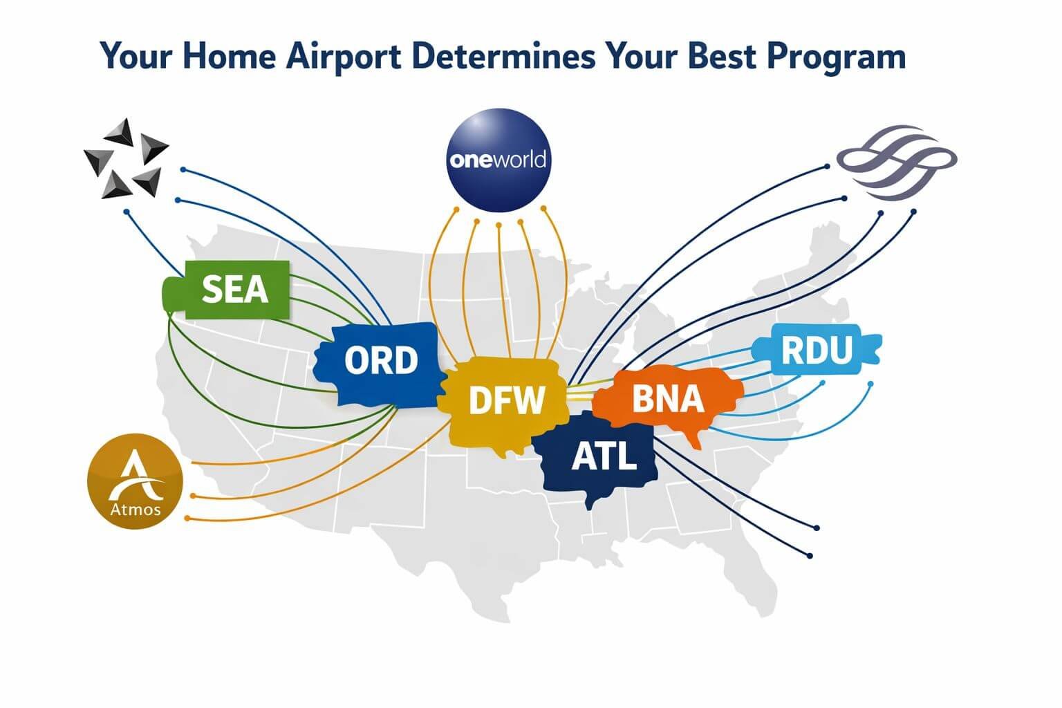 () editorial infographic showing a stylized U.S. map with major airport hubs highlighted in different colors — ORD, DFW,