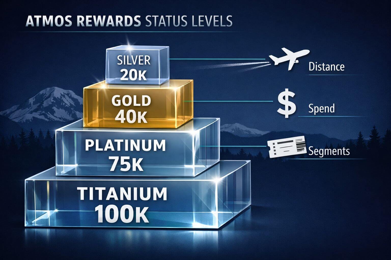 () editorial infographic showing a tiered pyramid of Atmos Rewards status levels (Silver, Gold, Platinum, Titanium) rendered