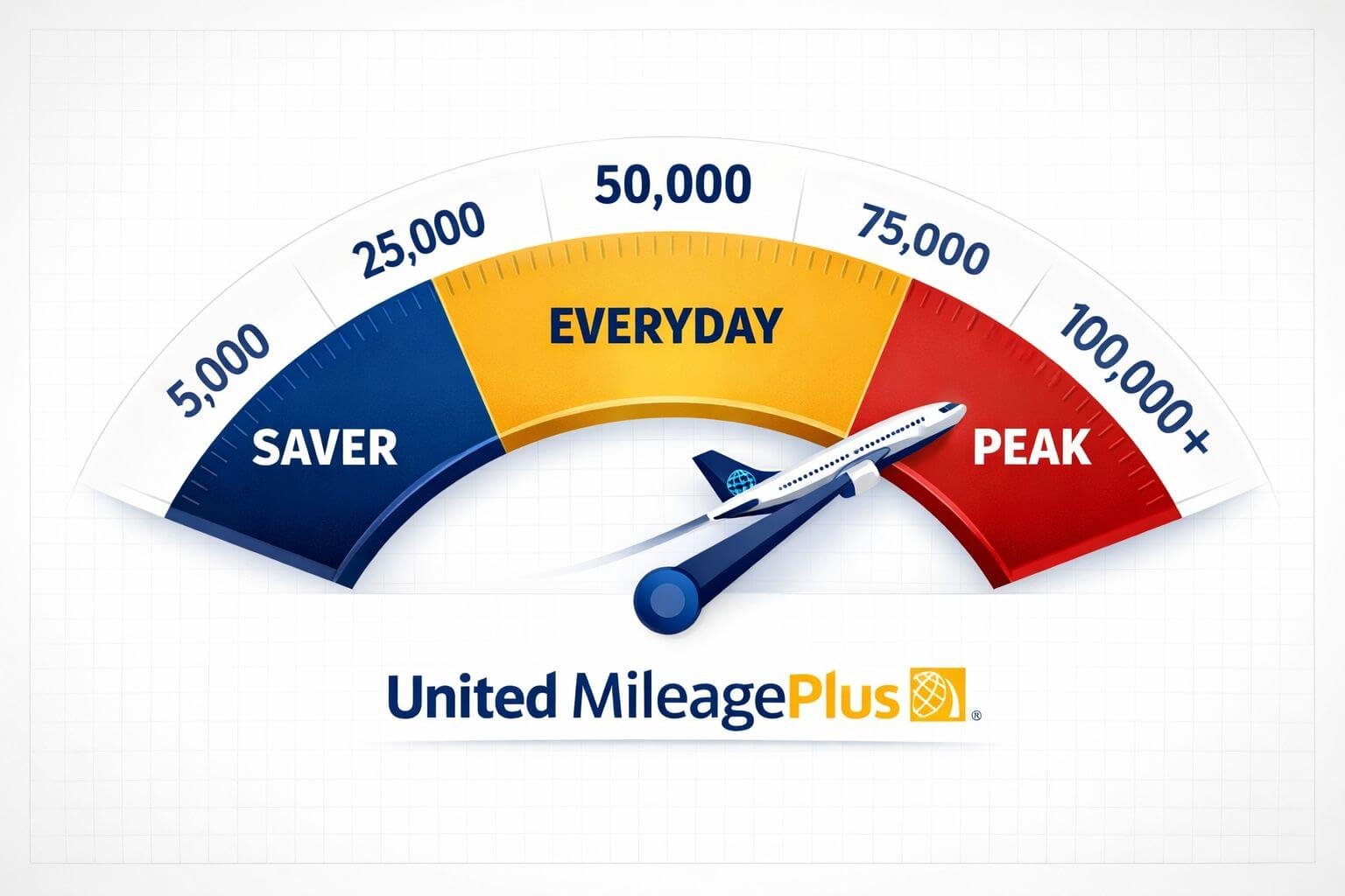 () infographic-style illustration showing a dynamic pricing meter or dial with labels 'Saver', 'Everyday', 'Peak' and