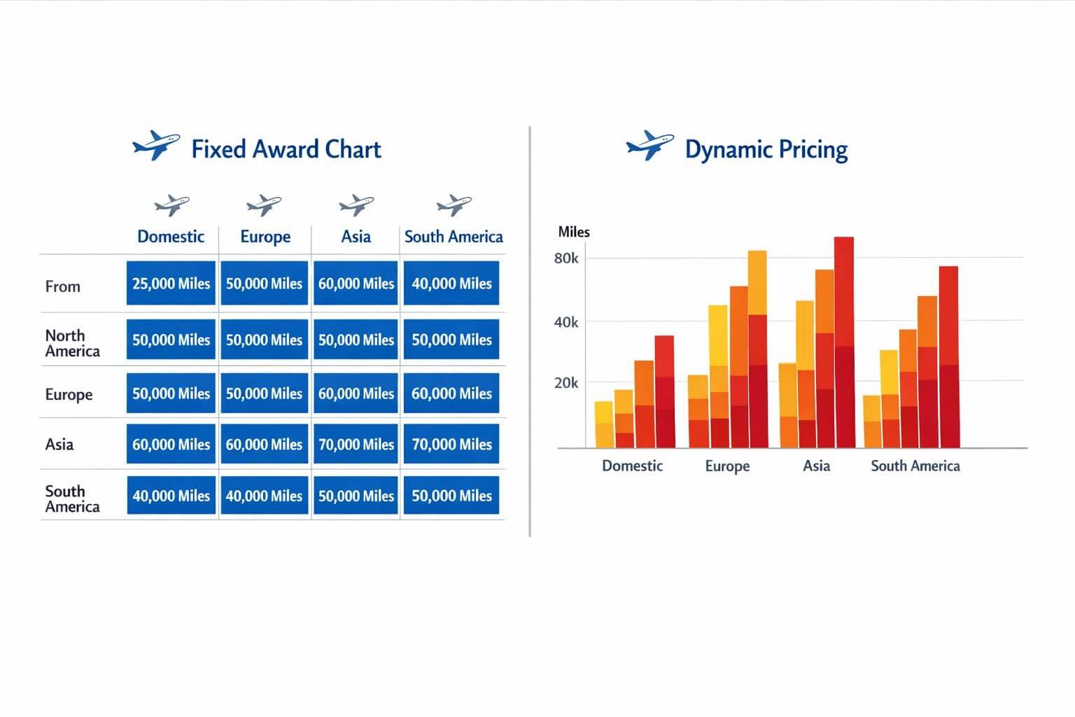 () side-by-side comparison diagram showing fixed award chart vs dynamic pricing for airline miles redemptions. Left panel: a