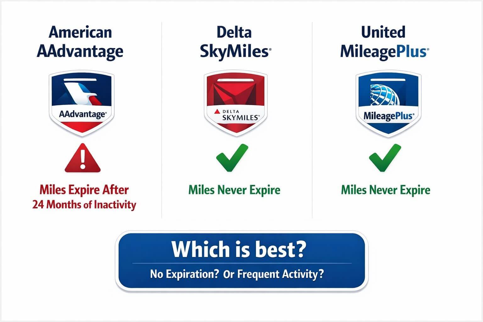 Detailed () comparison table visual showing three airline loyalty programs side by side: American Airlines AAdvantage