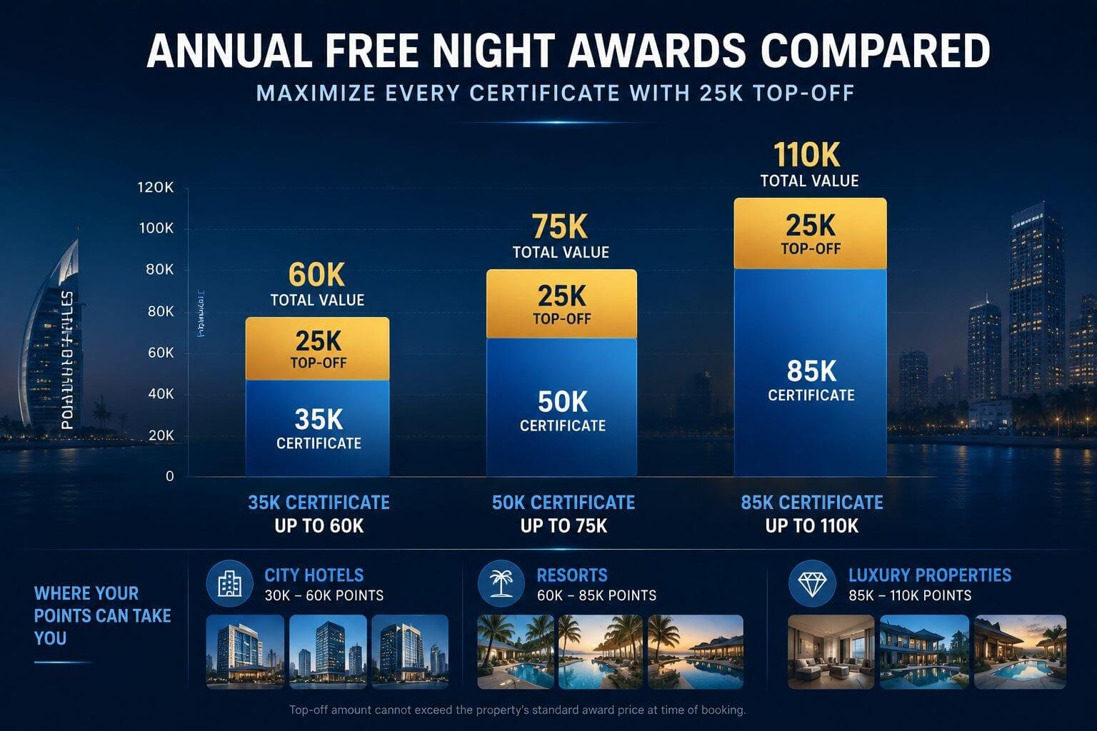 Marriott Bonvoy Credit Cards Compared: Which One Is Worth It in 2026? Annual Free Night Awards Compared