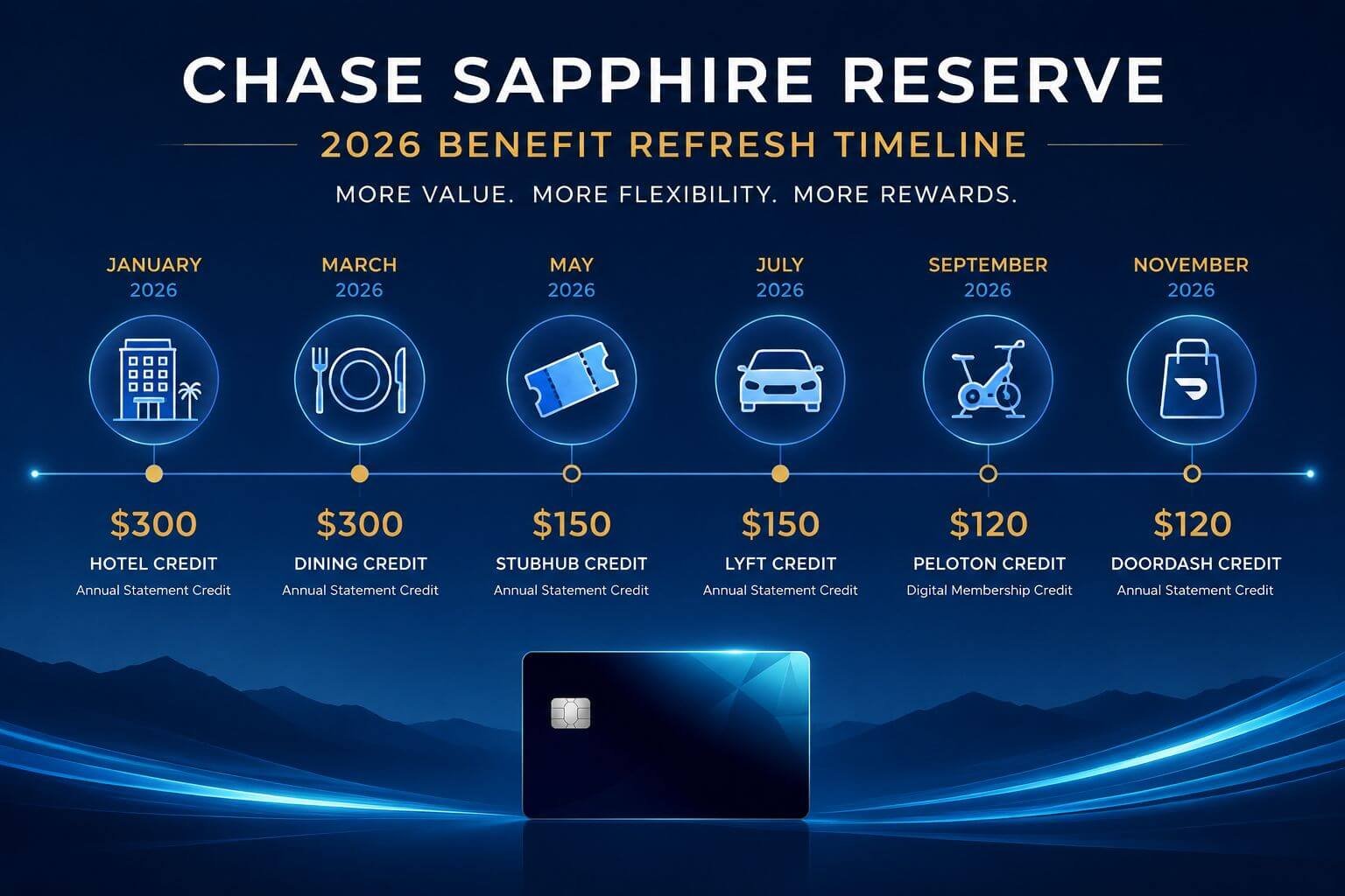 Detailed () editorial infographic-style image showing a Chase Sapphire Reserve card refresh timeline for 2026, with clean