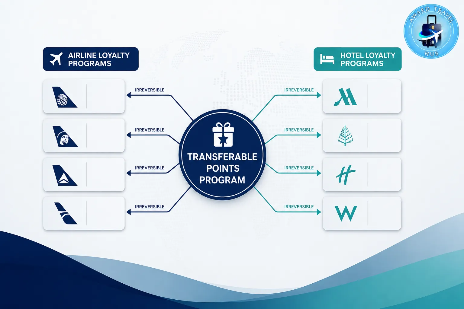 Clean flat-design infographic showing one central 'Transferable Points Program' node with directional arrows fanning out to