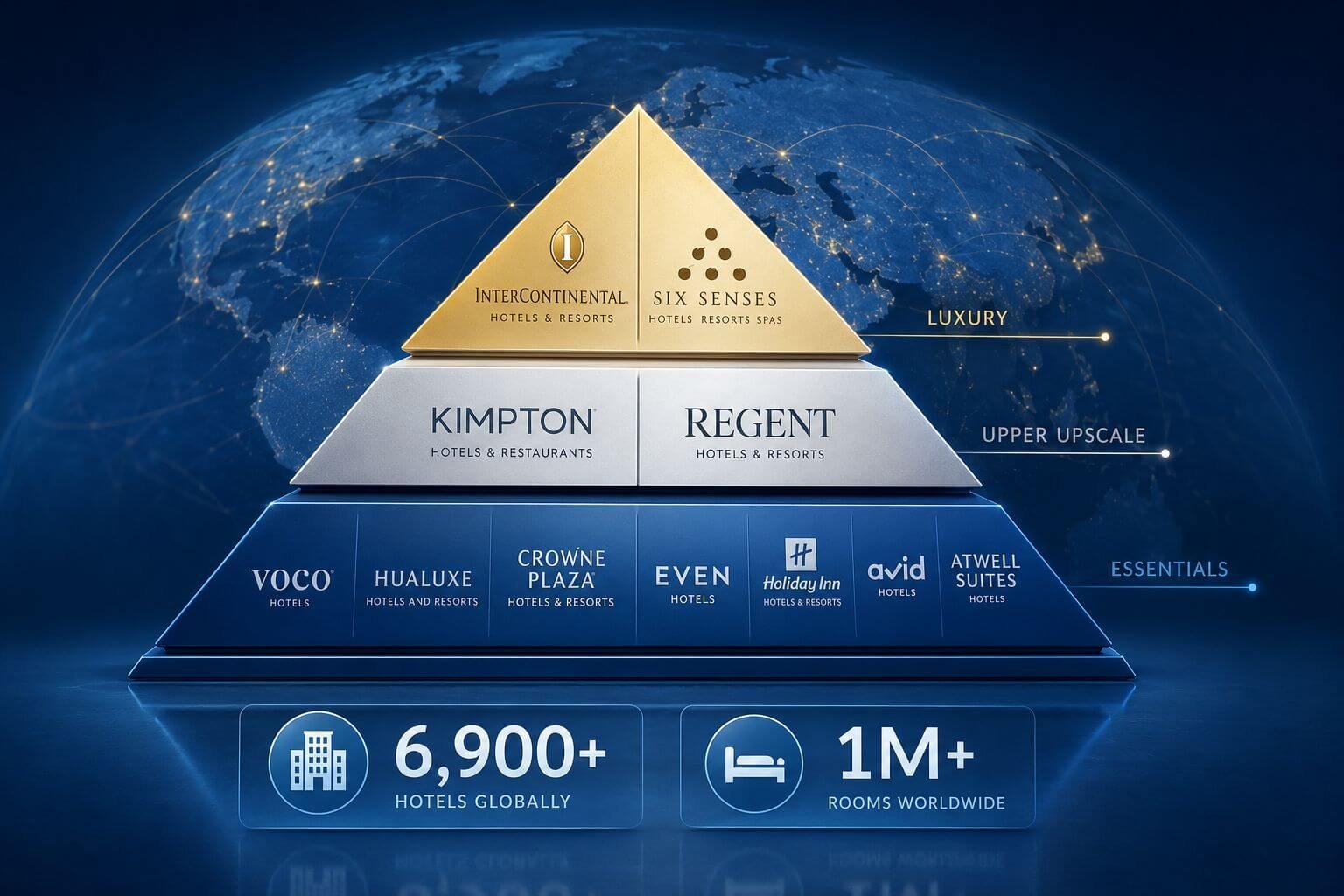 () editorial illustration showing the IHG brand portfolio hierarchy as a visual pyramid: InterContinental and Six Senses at