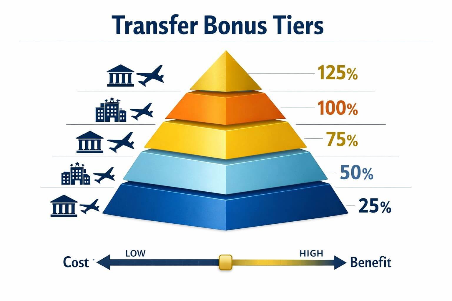 Transfer Bonus Math in 2026: When Chasing Elite-Tier Boosts Actually Pays Off () infographic-style illustration showing a tiered pyramid diagram labeled 'Transfer Bonus Tiers' with levels at 25%, 50%,