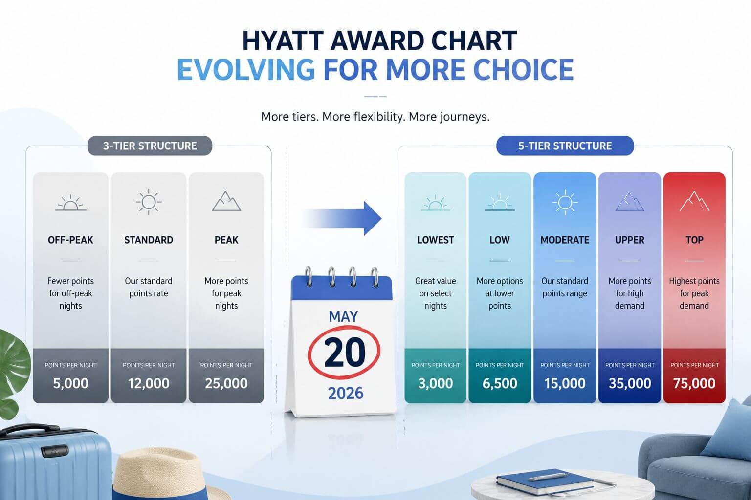 () infographic-style visualization showing Hyatt's transition from 3-tier to 5-tier award chart structure. Left side