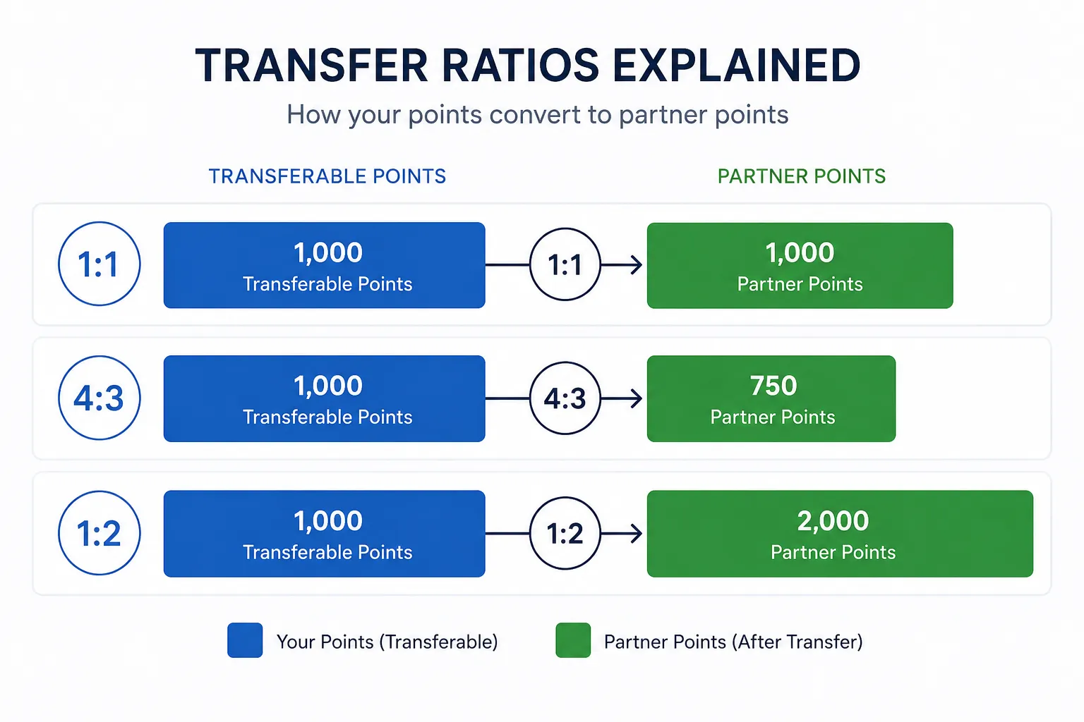 Transfer timing and award availability risk