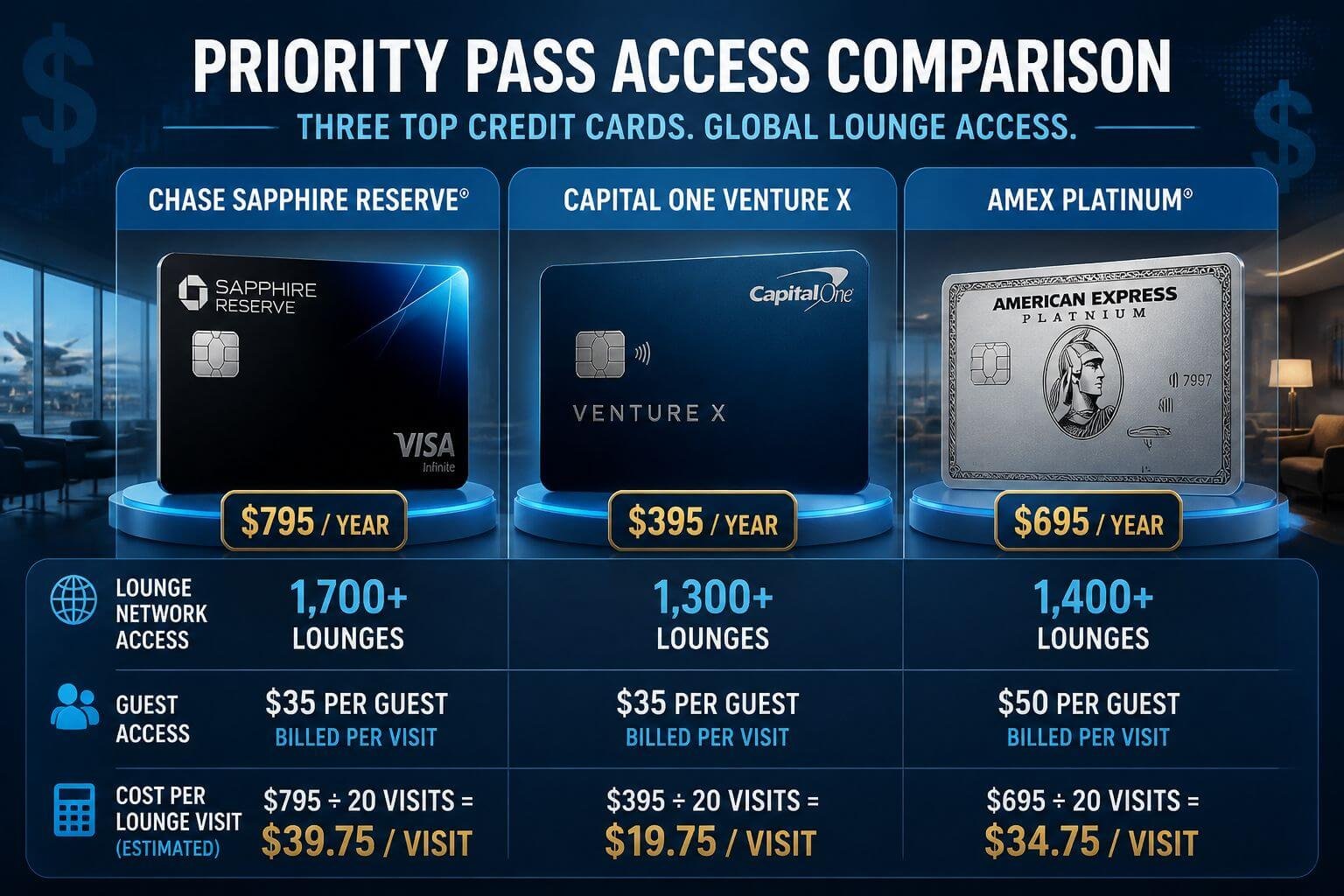 Airport Lounge Access Credit Cards 2026: Cost-Per-Visit Math for Priority Pass, Centurion, Sapphire, and Capital One () infographic-style illustration showing a side-by-side comparison table of Priority Pass access through three credit