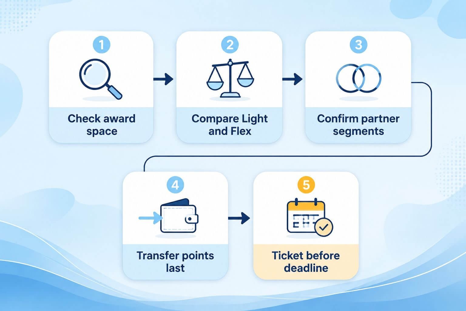 Should You Book Before September 8? A Decision Framework