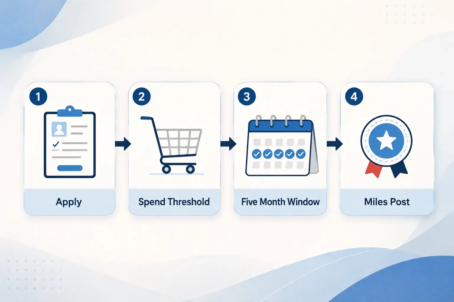 The 125,000-Mile Offer: Terms, Spend Requirement, and Deadline