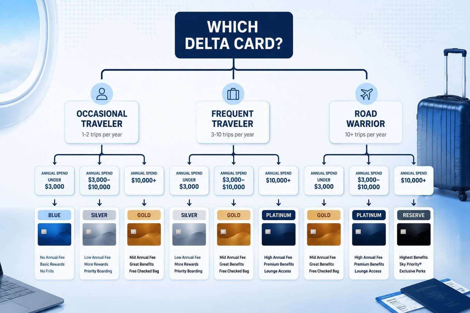 Who Each Delta Card Is Best For