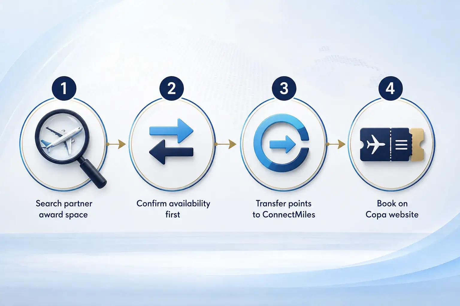 Best Ways to Use ConnectMiles: Sweet Spots and Redemption Value