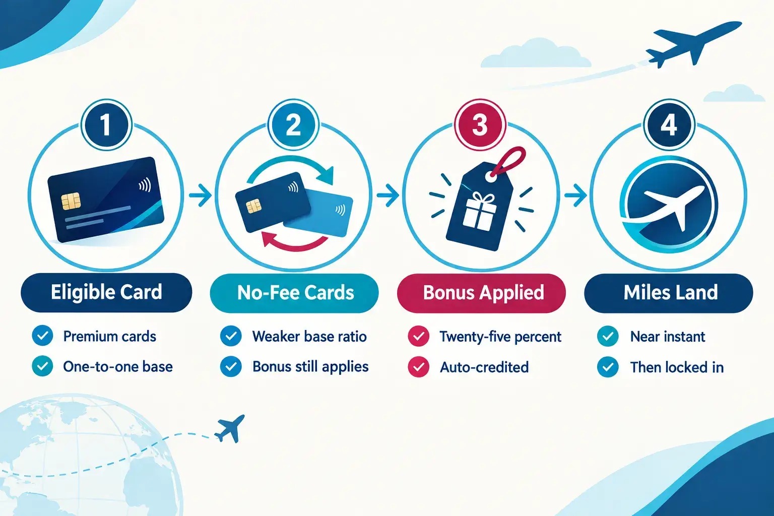 The current Citi to Avianca LifeMiles bonus terms