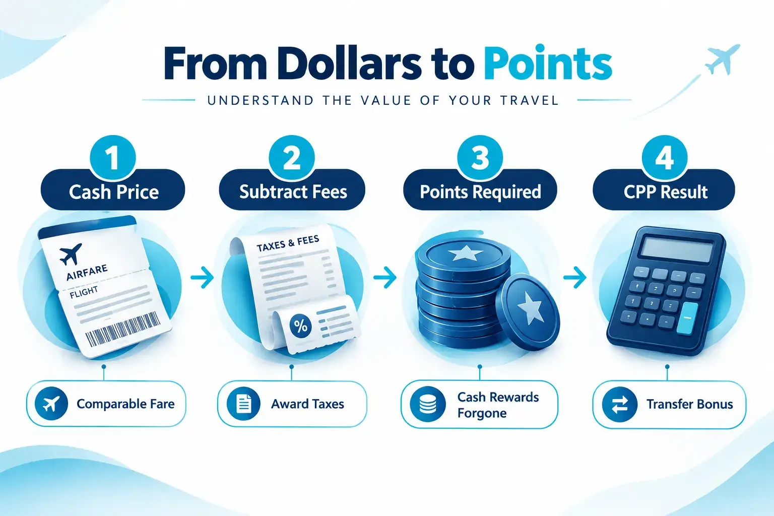 Dollars to Points: Converting Cash Prices Into Real Points Value in 2026 The Only Formula You Need: Cash Price Divided by Points Required