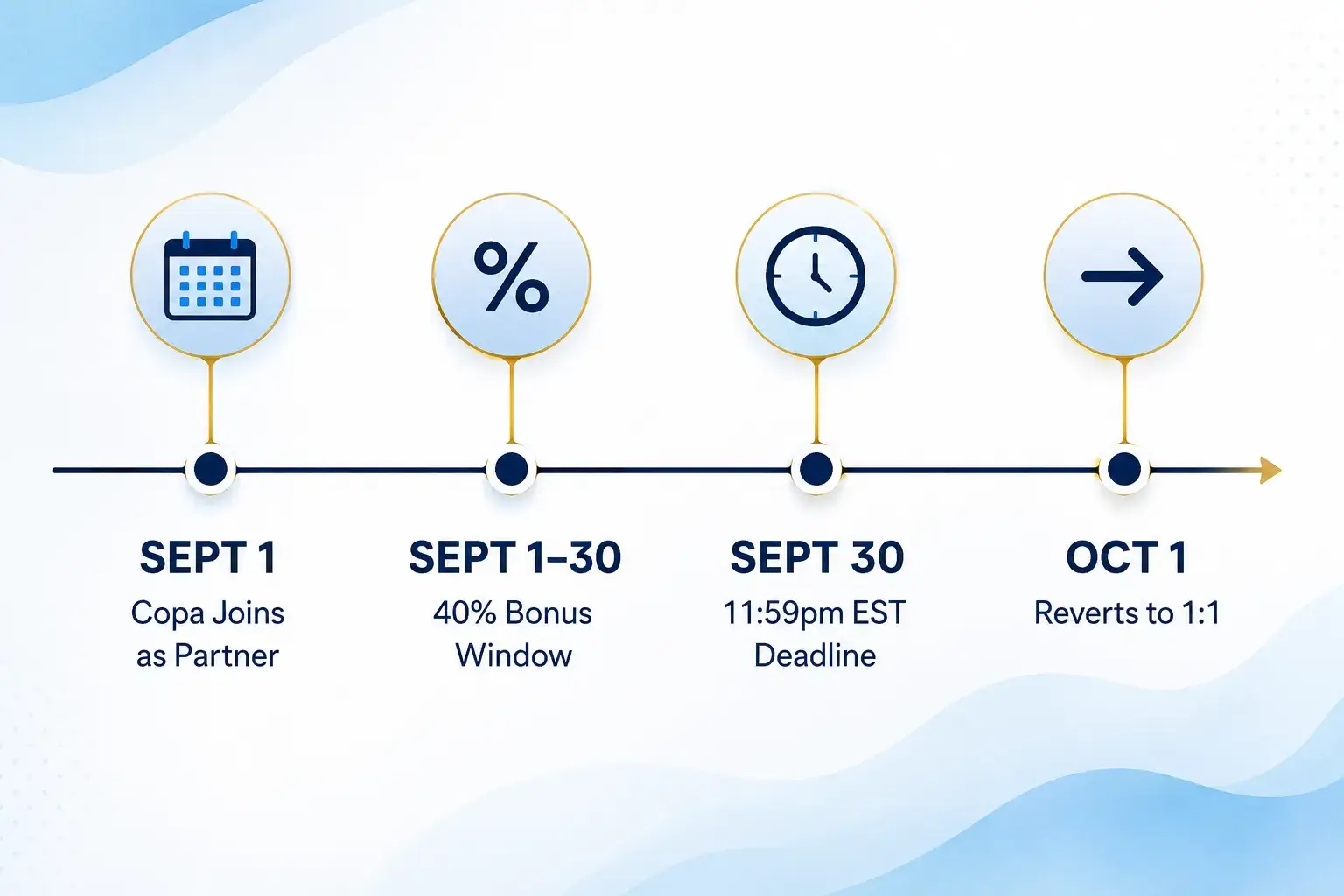 What Is the Rove Copa ConnectMiles Transfer Bonus
